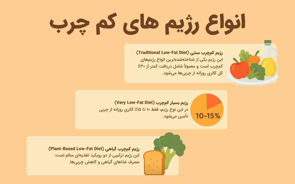 انواع رژیم های کم چرب را بشناسید!